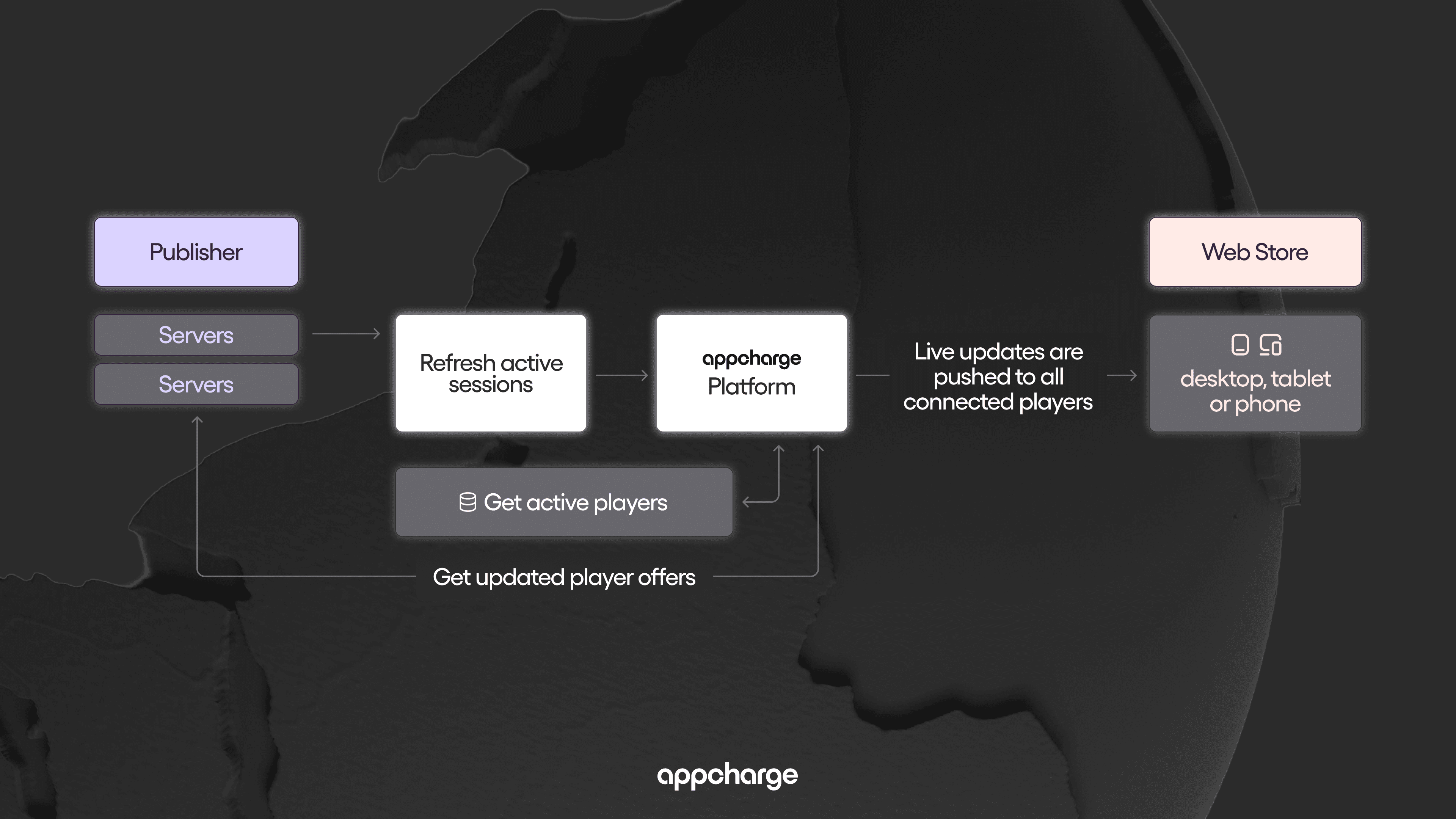 Diagram showing how Appcharge's Live Store Sync API works.