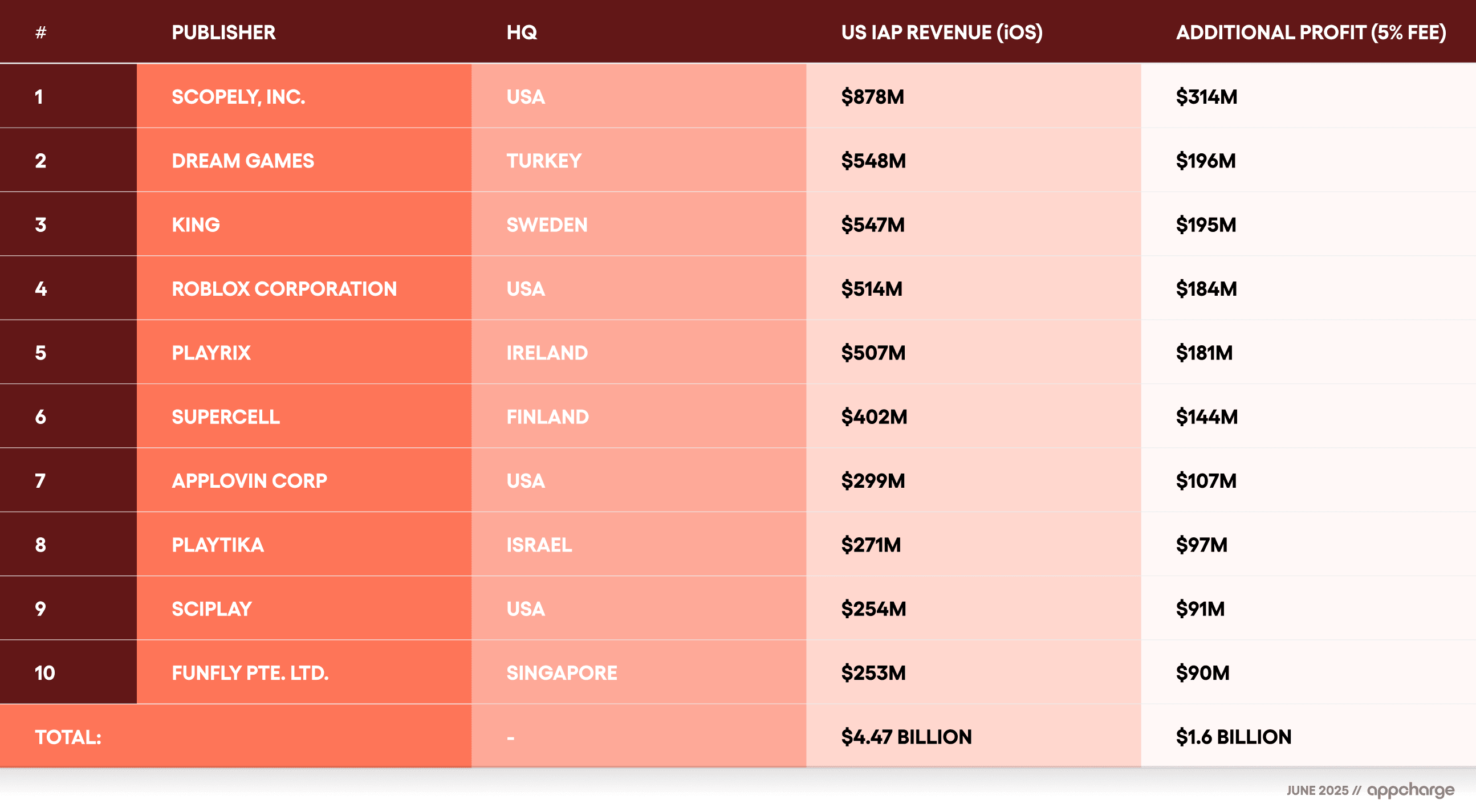 A table showing the potential yearly margin increase for the top 10 grossing iOS publishers in the U.S.