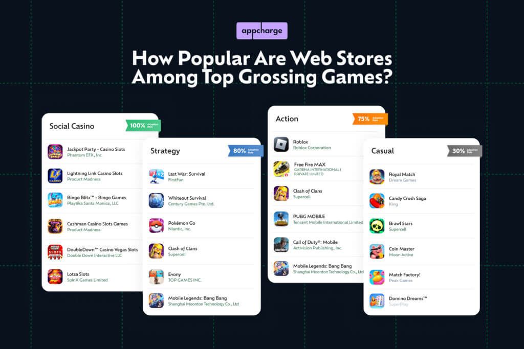 Chart showing 72% web store adoption across all top-grossing mobile game genres.