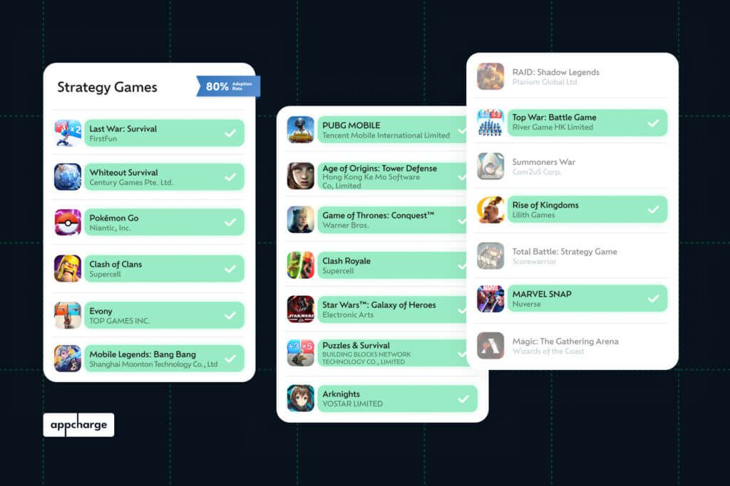 Chart showing 80% web store adoption for top-grossing Strategy games.
