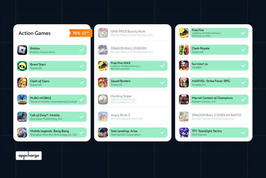 Chart showing 75% web store adoption for top-grossing Action games.