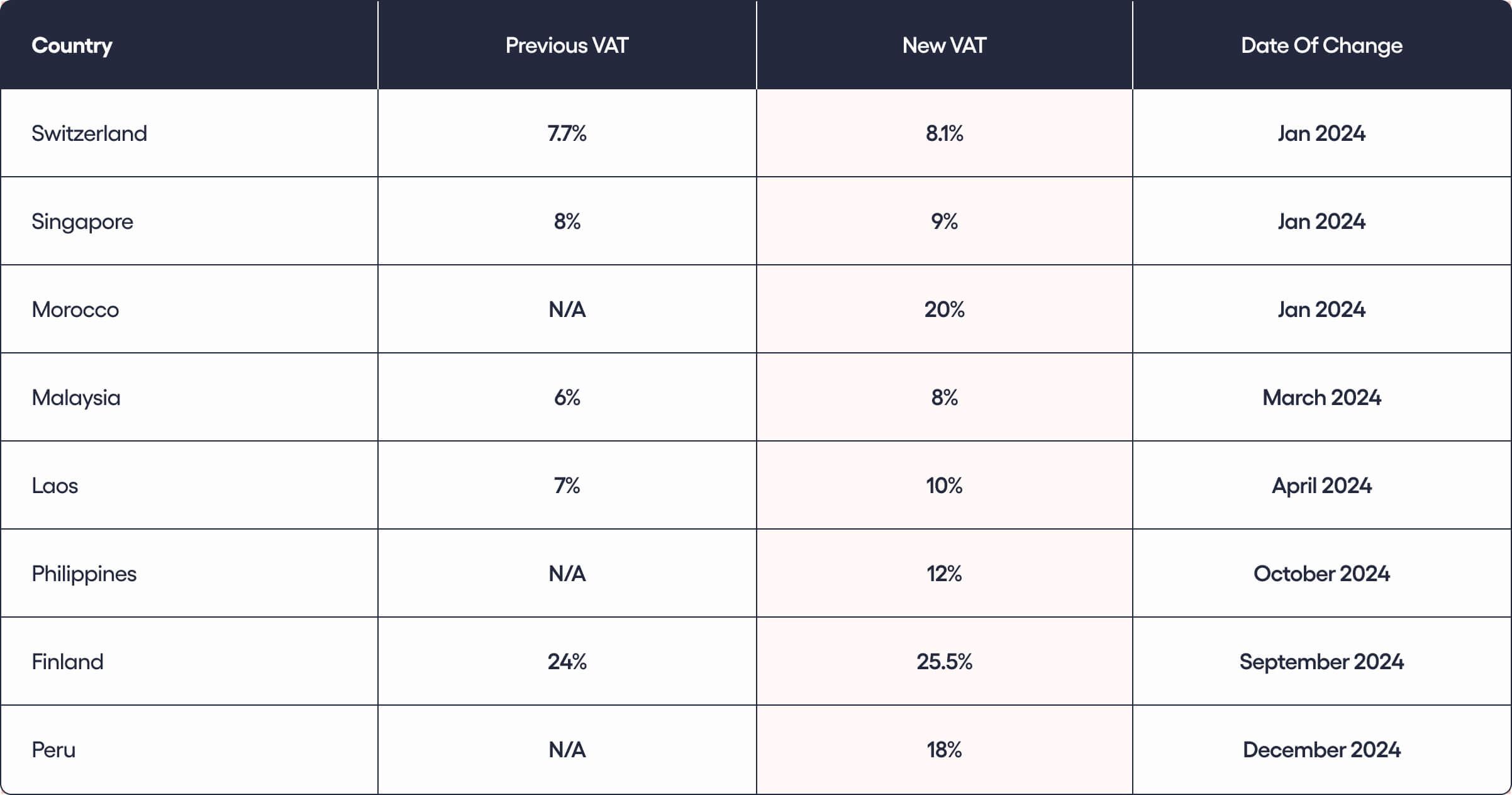 A table summarizing key tax changes that occurred in 2024.